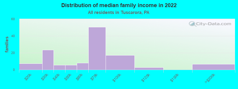 Distribution of median family income in 2022