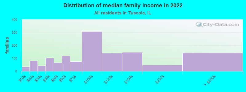 Distribution of median family income in 2022