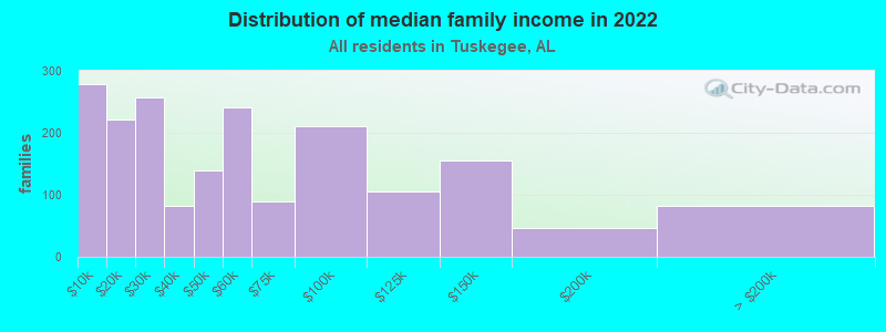 Distribution of median family income in 2022