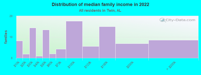 Distribution of median family income in 2022