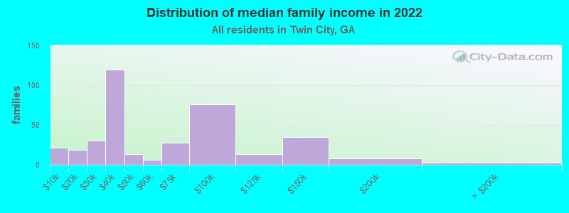 Distribution of median family income in 2022