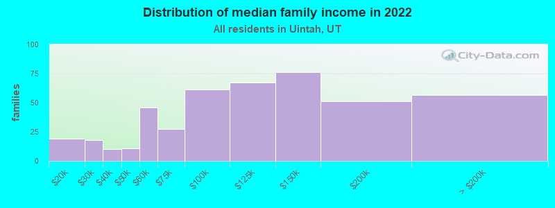 Distribution of median family income in 2022