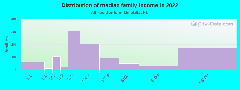 Distribution of median family income in 2022