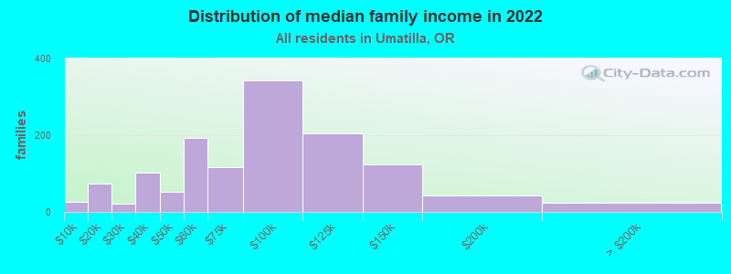 Distribution of median family income in 2022