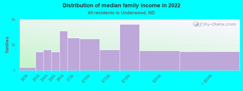 Distribution of median family income in 2022