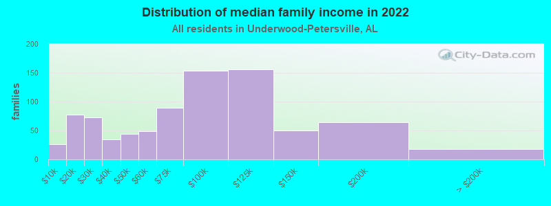 Distribution of median family income in 2022