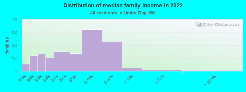 Distribution of median family income in 2022