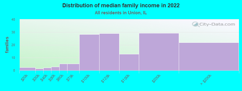 Distribution of median family income in 2022