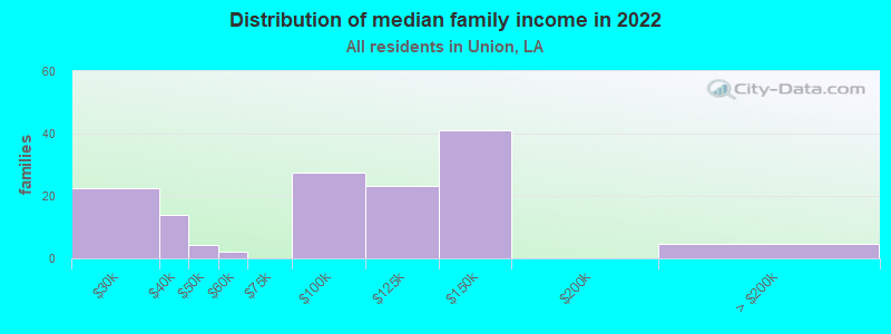 Distribution of median family income in 2022