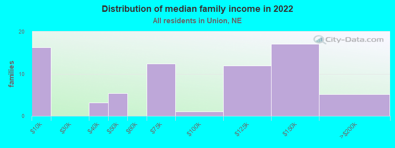 Distribution of median family income in 2022