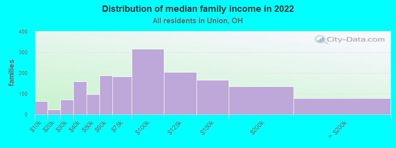 Distribution of median family income in 2022