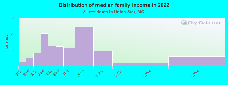 Distribution of median family income in 2022