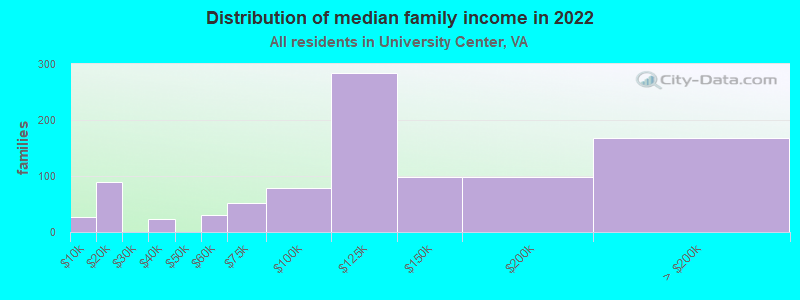 Distribution of median family income in 2022