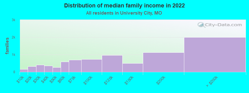 Distribution of median family income in 2022