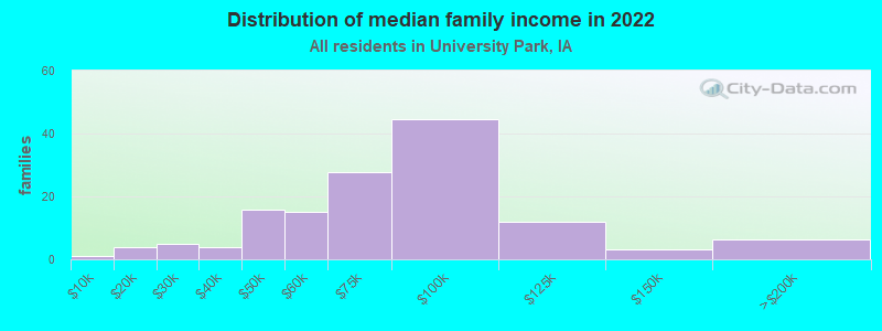 Distribution of median family income in 2022