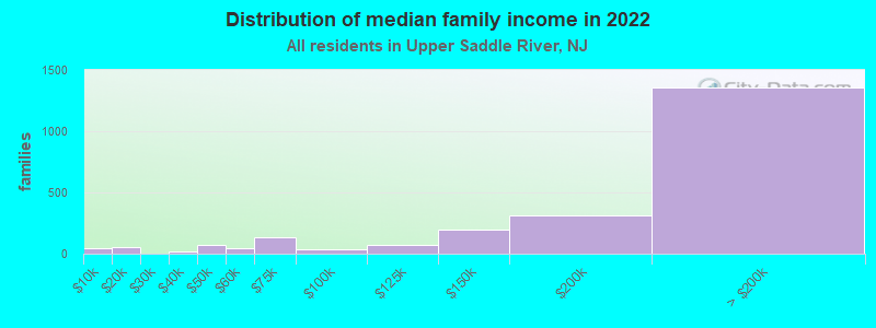 Distribution of median family income in 2022