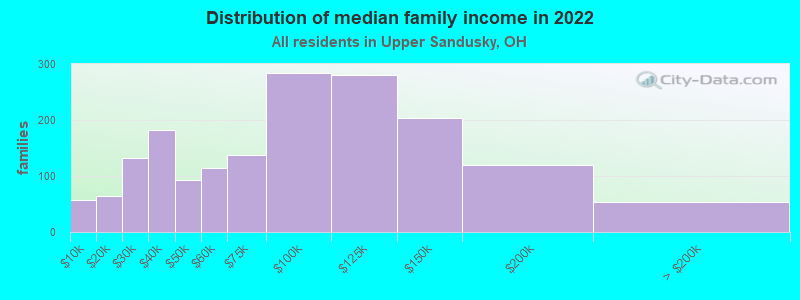 Distribution of median family income in 2022