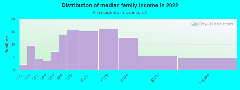 Distribution of median family income in 2022