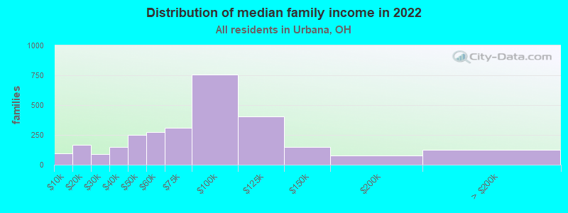 Distribution of median family income in 2022