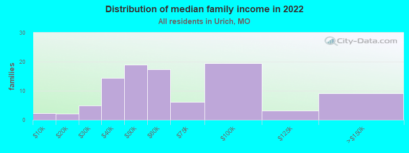 Distribution of median family income in 2022