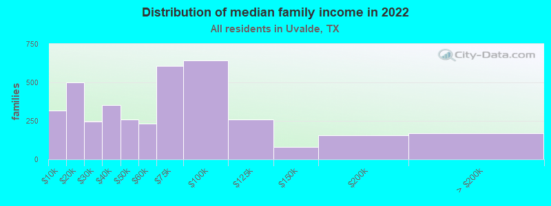 Distribution of median family income in 2022