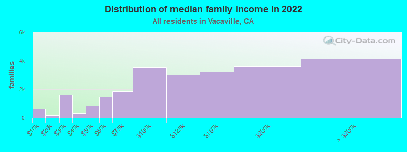 Distribution of median family income in 2022