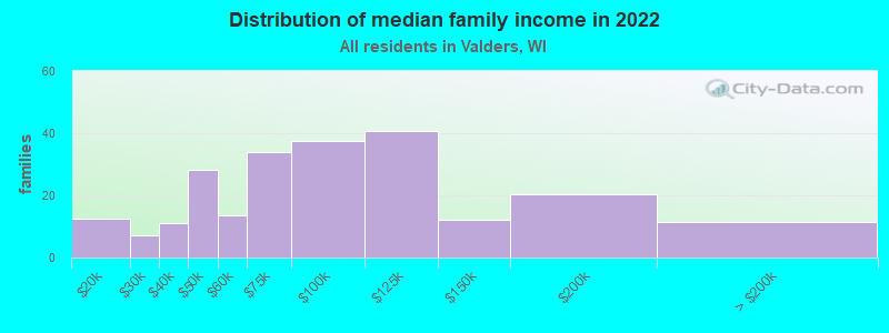 Distribution of median family income in 2022