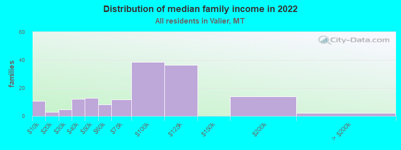 Distribution of median family income in 2022