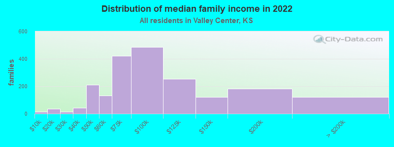 Distribution of median family income in 2022