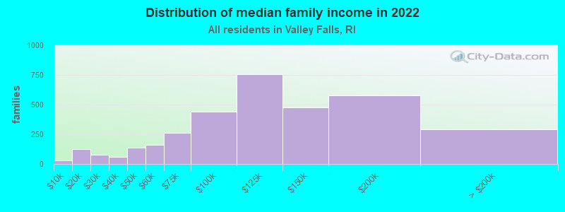 Distribution of median family income in 2022