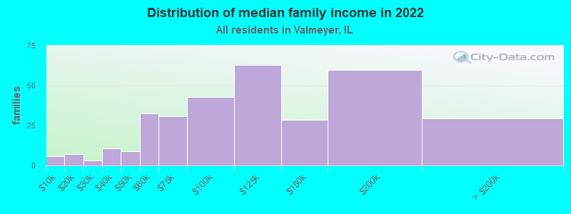 Distribution of median family income in 2022