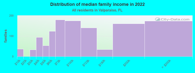 Distribution of median family income in 2022