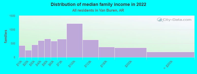 Distribution of median family income in 2022