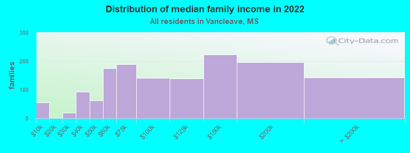 Distribution of median family income in 2022