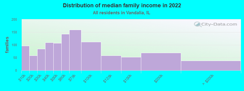 Distribution of median family income in 2022