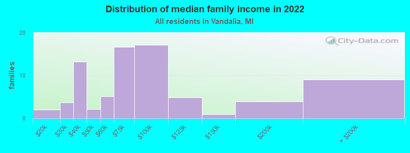 Distribution of median family income in 2022