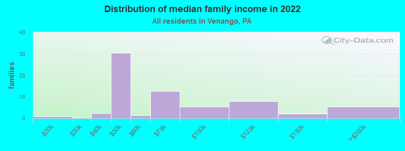 Distribution of median family income in 2022