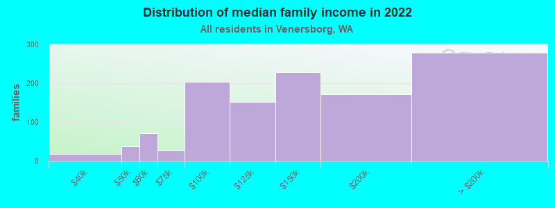 Distribution of median family income in 2022