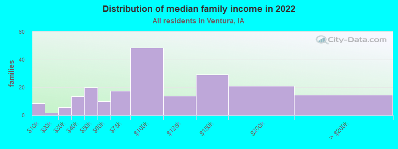 Distribution of median family income in 2022