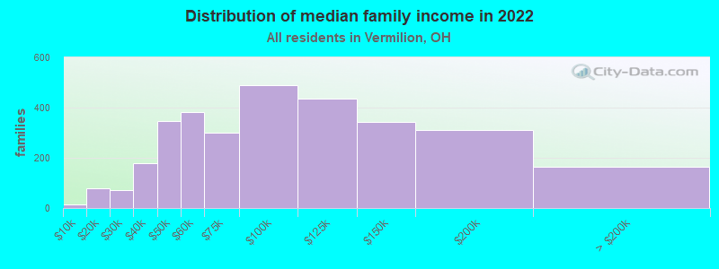 Distribution of median family income in 2022