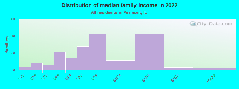 Distribution of median family income in 2022