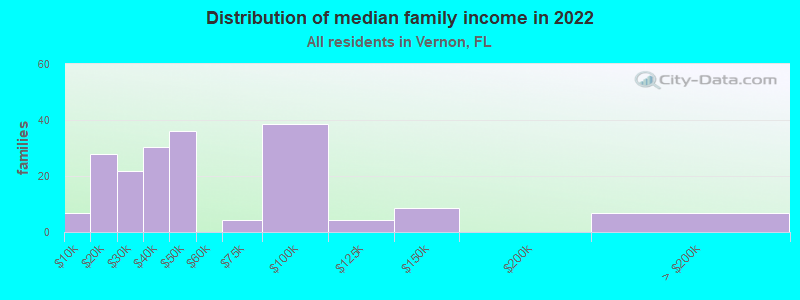 Distribution of median family income in 2022