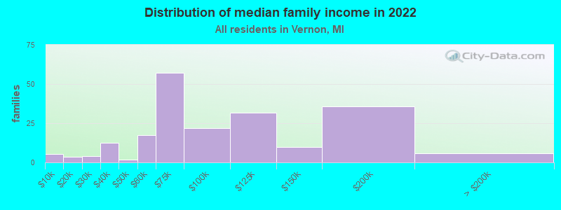 Distribution of median family income in 2022