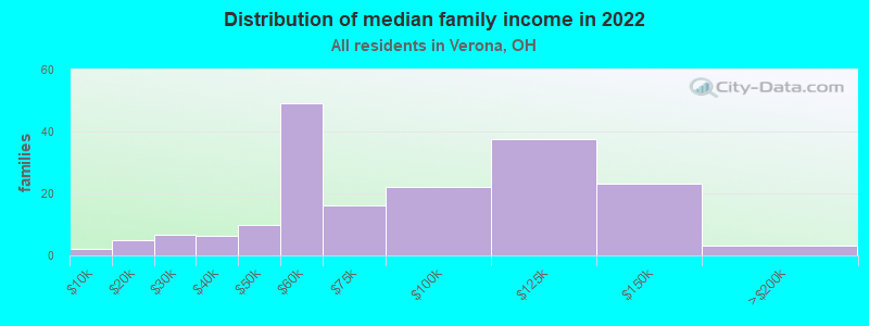 Distribution of median family income in 2022