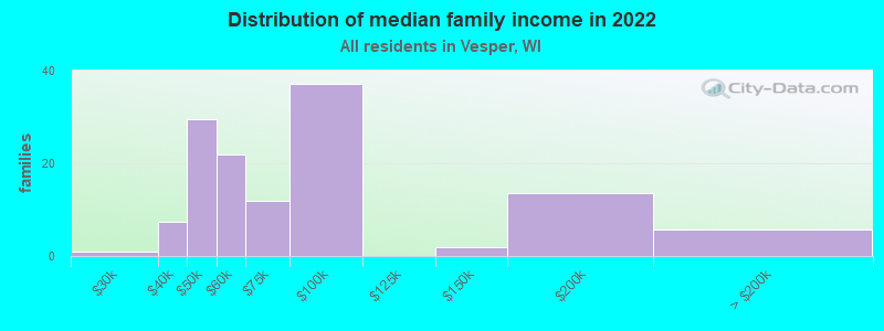 Distribution of median family income in 2022