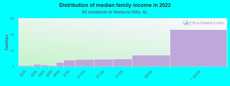 Distribution of median family income in 2022