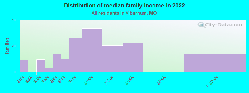 Distribution of median family income in 2022