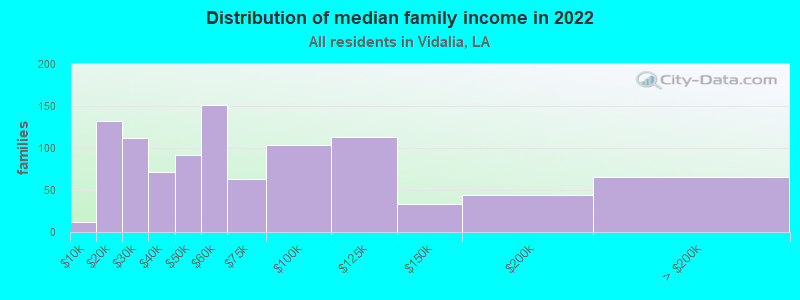 Distribution of median family income in 2022