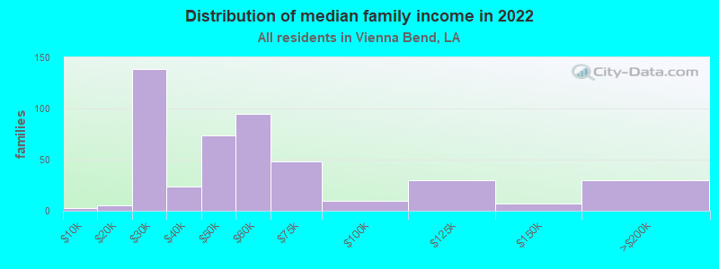 Distribution of median family income in 2022