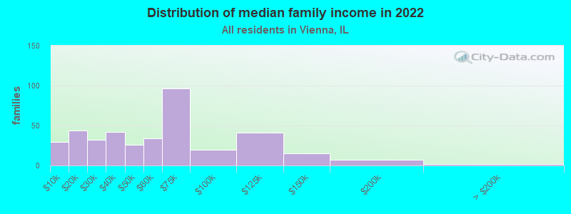 Distribution of median family income in 2022